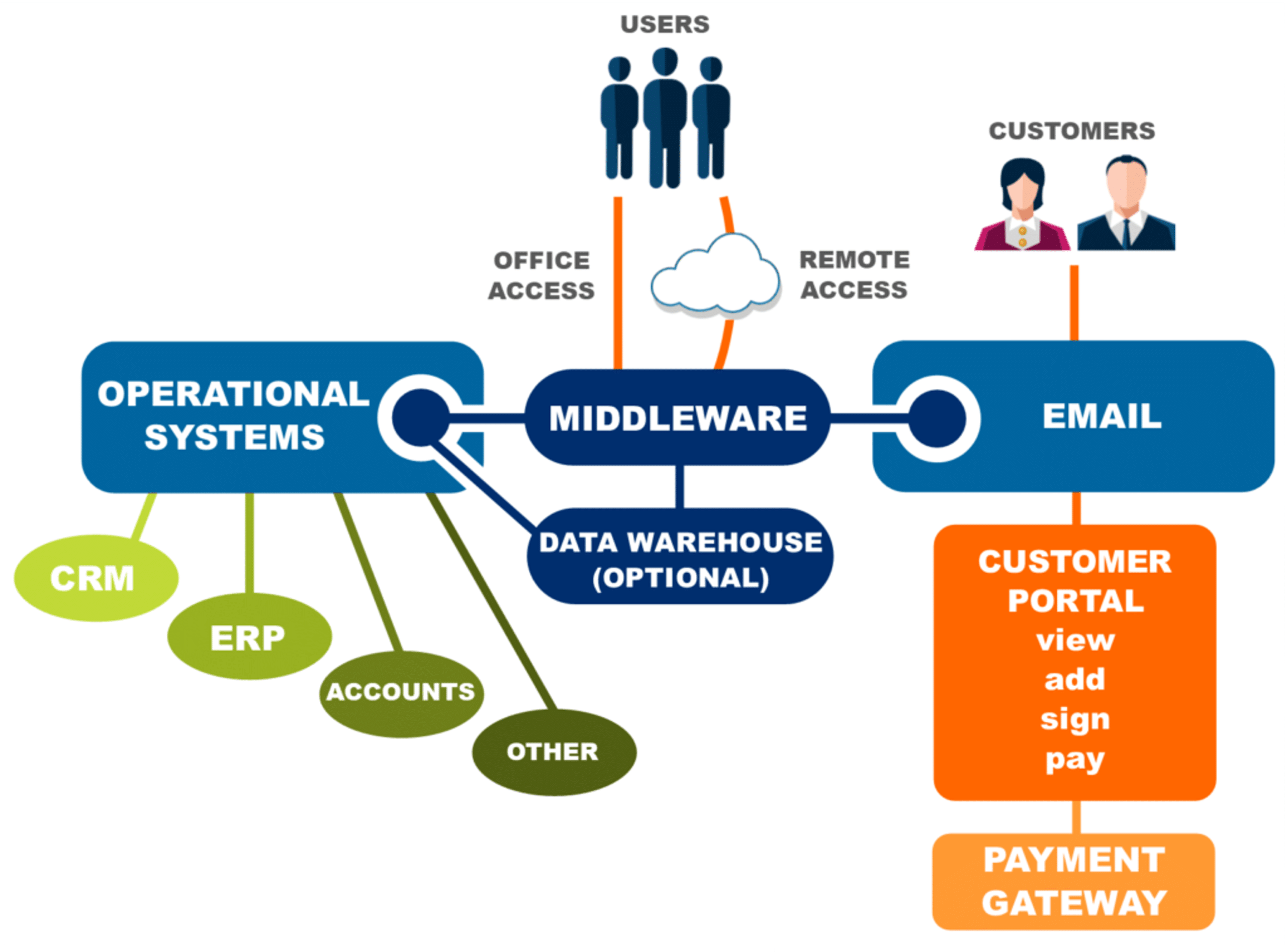 Integrated Software (Middleware) Infographic