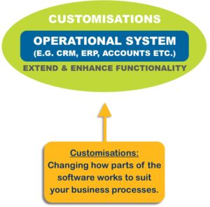What is software customisation and what are the benefits?
