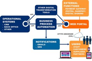 What is a Web Portal and how can it help digitally transform your business?