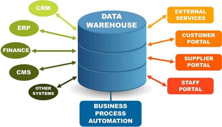 What Is Data Warehouse And Its Types