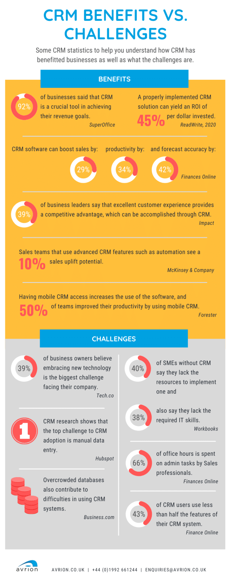 CRM Benefits and Challenges - Avrion