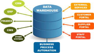 What is a Data Warehouse, how does it work and what are the benefits?