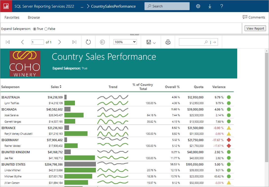 SQL Server Report Example - Coho Winery