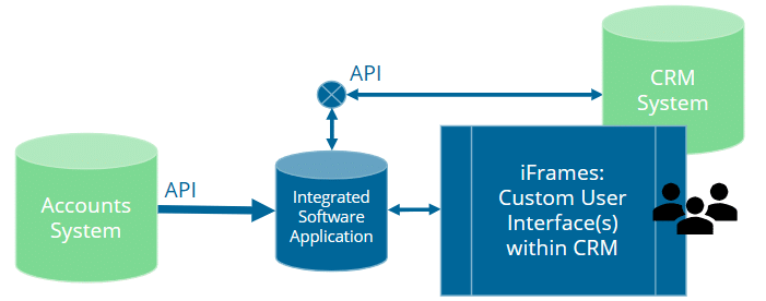 Integrated Software Application Example – CRM customisation