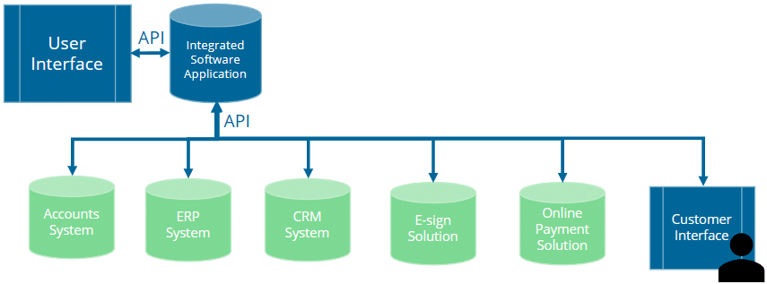 Integrated Software Application Example – Quote and Contract Management