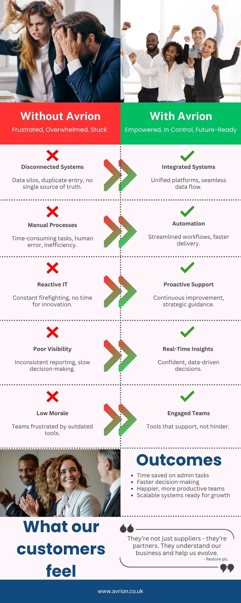 Without vs With Avrion Infographic