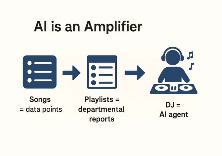 AI is an Amplifier
