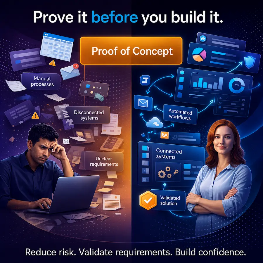 Split infographic showing 'Proof of Concept': left side with a stressed man and cluttered, manual processes; right side with calm woman and automated, connected systems. Tagline: 'Reduce risk. Validate requirements. Build confidence.'